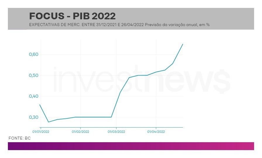 PIB - focus 22/04/2022