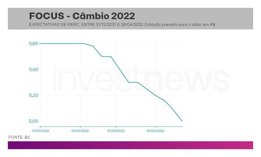 Câbio - focus 22/04/2022