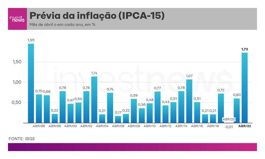 IPCA-15 para mees de abril
