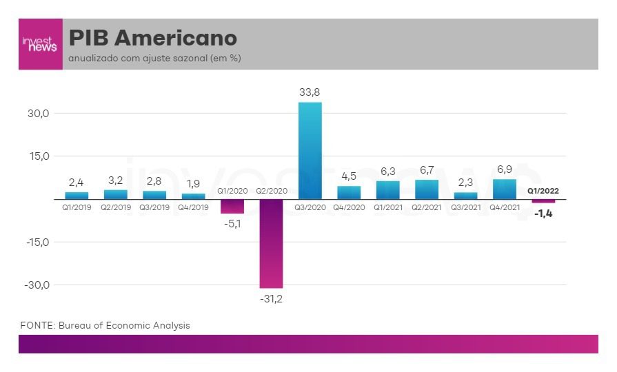 PIB americano