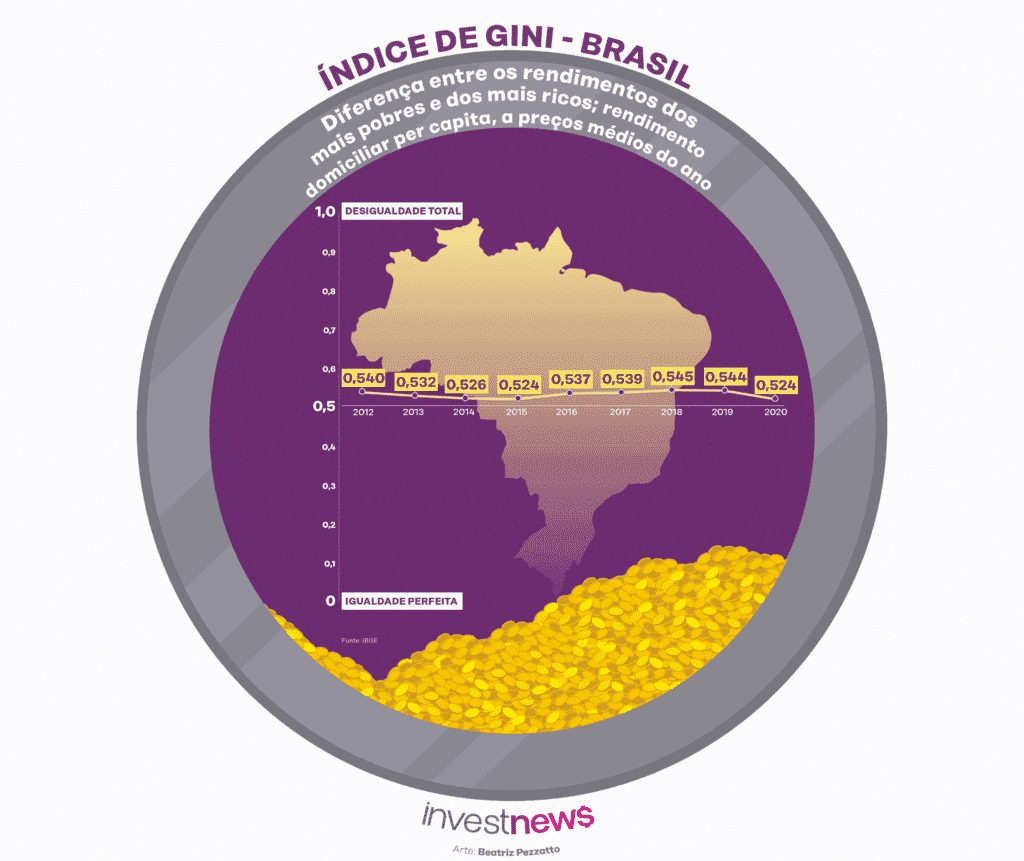 Ilustração do índice de desigualdade e diferença entre os rendimentos dos mais pobres e dos mais ricos.