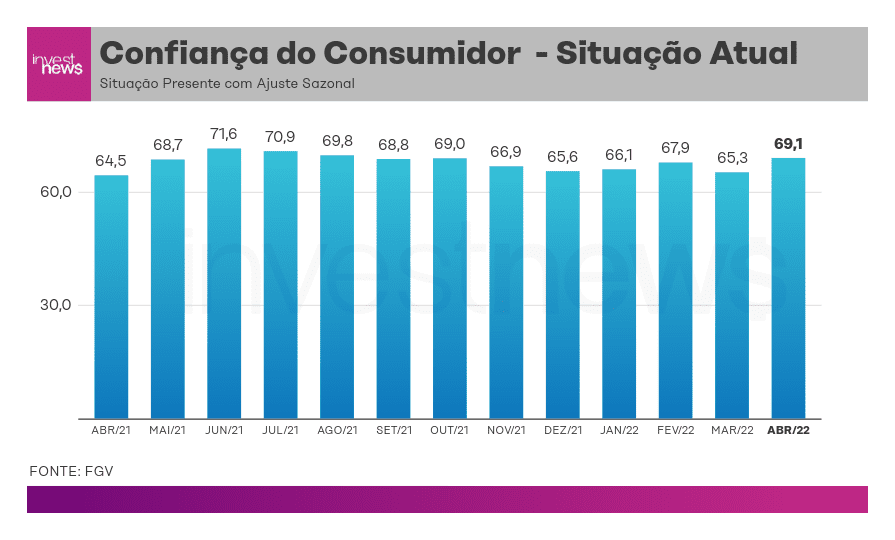 confiança do comércio