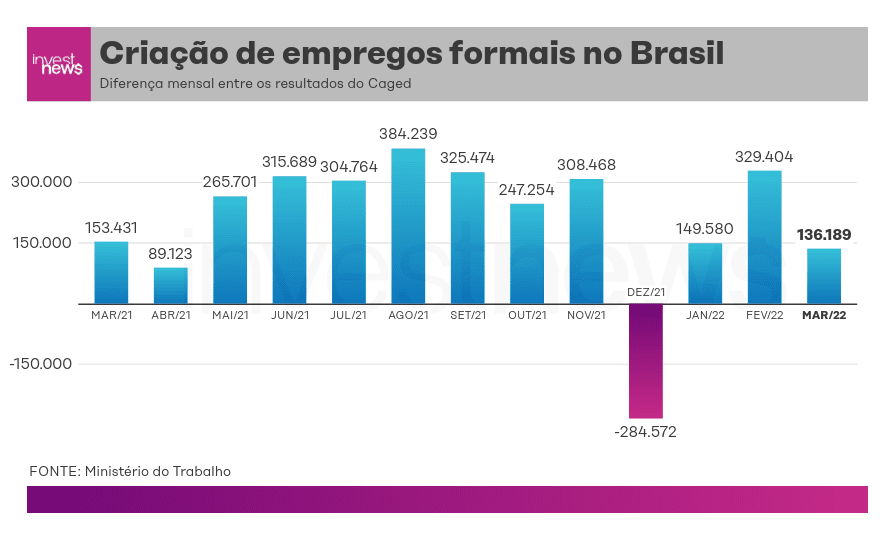 Caged até março de 2022