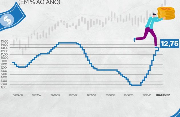 Gráfico mostra a evolução da taxa Selic de 2013 a 2022, com alta recente para 12,75%.
