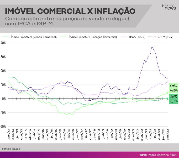 Preço do aluguel comercial comparado com o de venda e indicadores de inflação