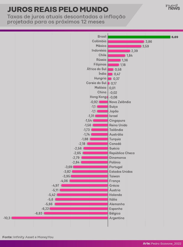 Ranking de juros reais: veja a comparação entre países