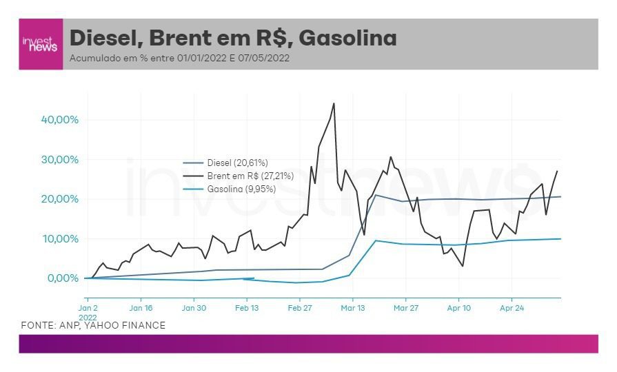 Preço dos combustíveis x cotação do petróleo (Elaboração: Samy Dana)
