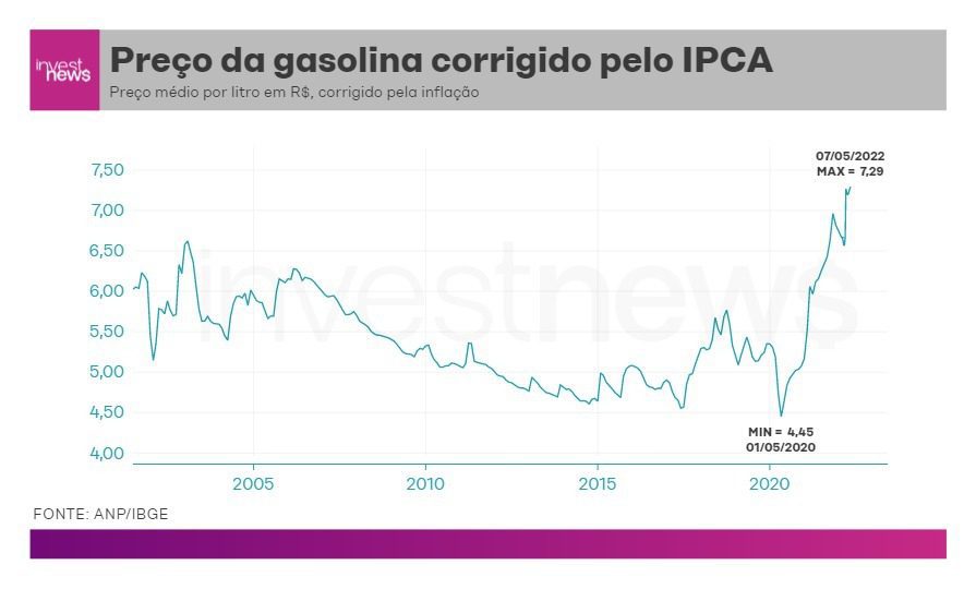 Preço do diesel corrigido pela inflação. (Elaboração: Samy Dana)