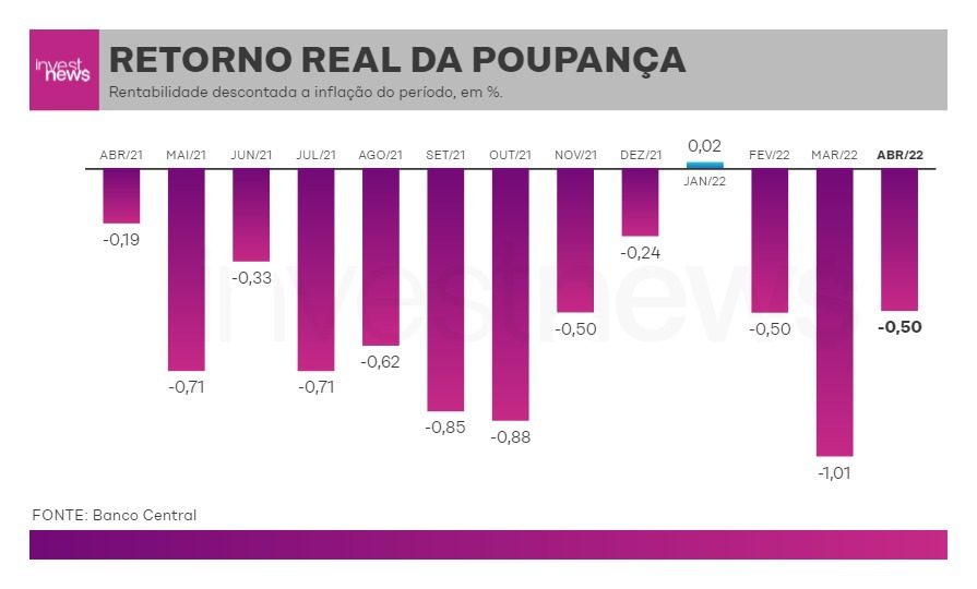 Poupança x inflação
