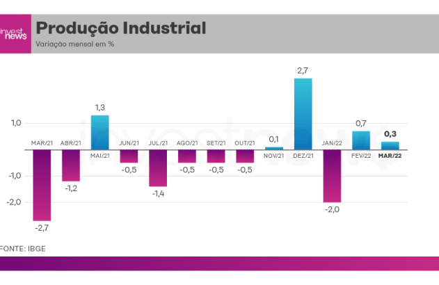 Produção industrial