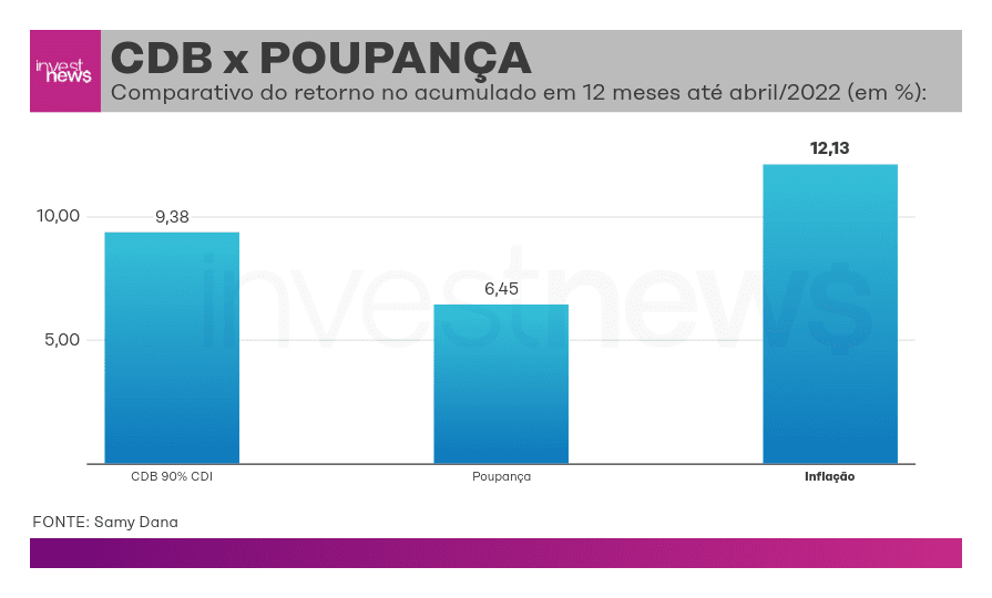 CDB x poupança