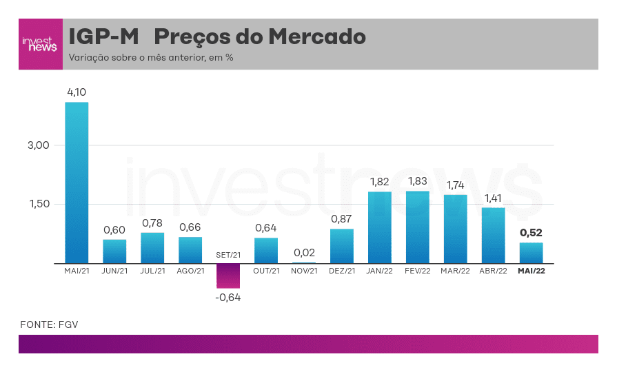 IGP-M maio 2022