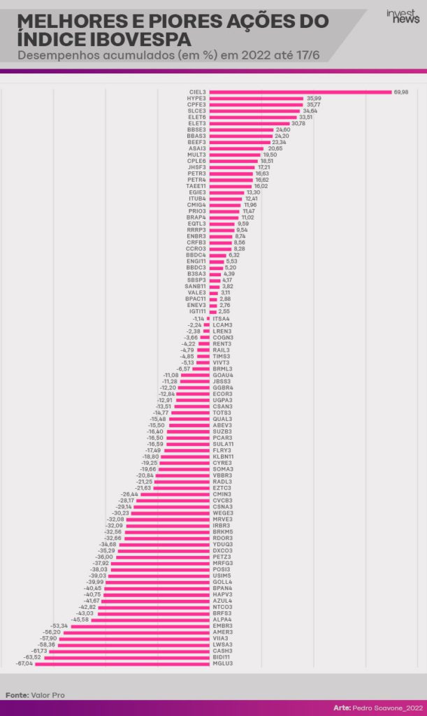 Melhores ações de 2022: desempenho acumulado até 17/6.