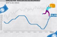 Selic em 13,25%