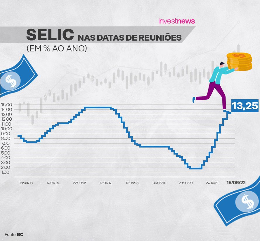 Copom eleva Selic em 0,5 ponto, para 13,25%, e indica novo aumento