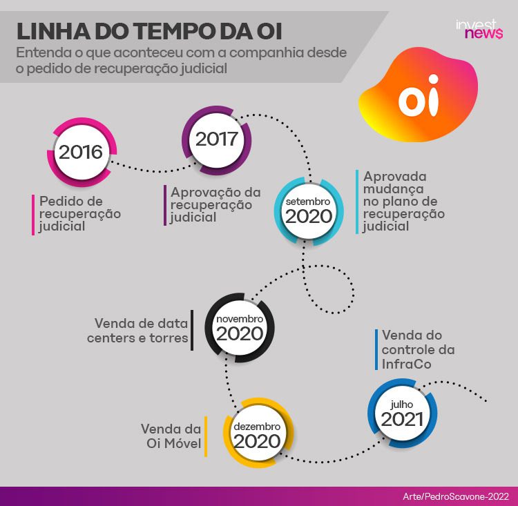 Linha do tempo da Oi: recuperação judicial iniciada em 2016, com aprovações e vendas de ativos até 2021.