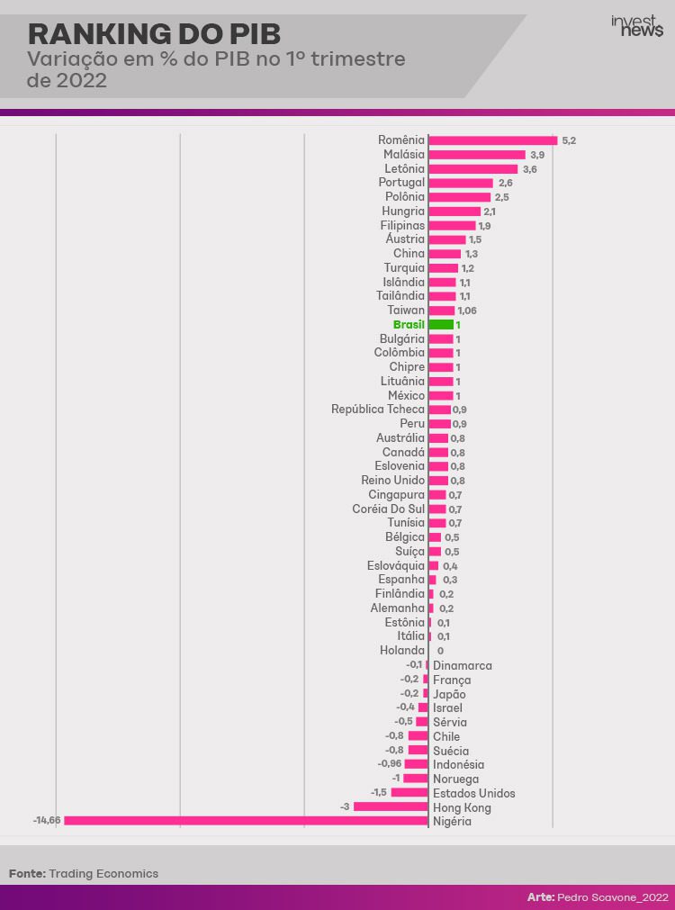 Ranking do PIB do 1º trimestre de 2022: comparação mensal em %. 