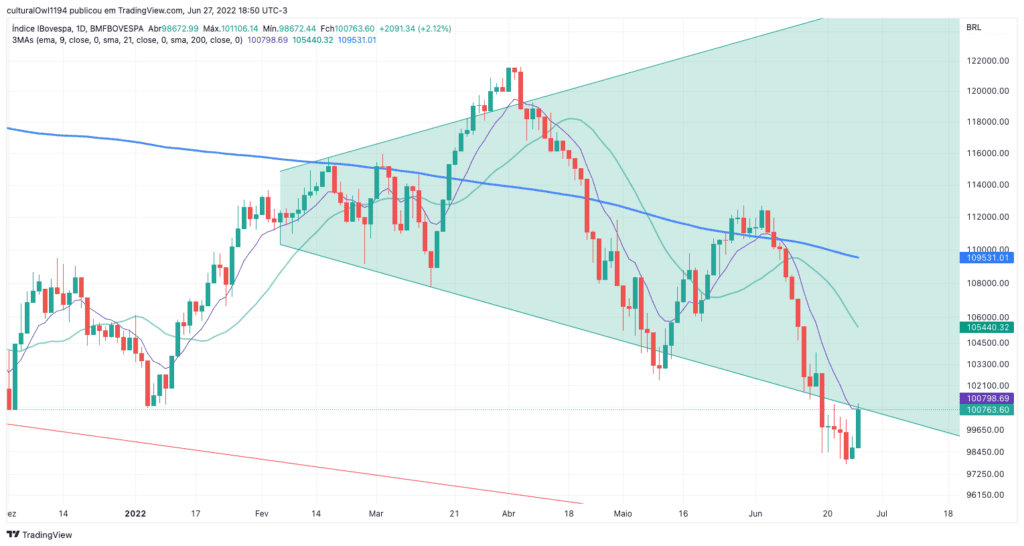 gráfico do Ibovespa hoje 28-06-22 apesar da melhora, o viés ainda é negativo para o curto prazo
