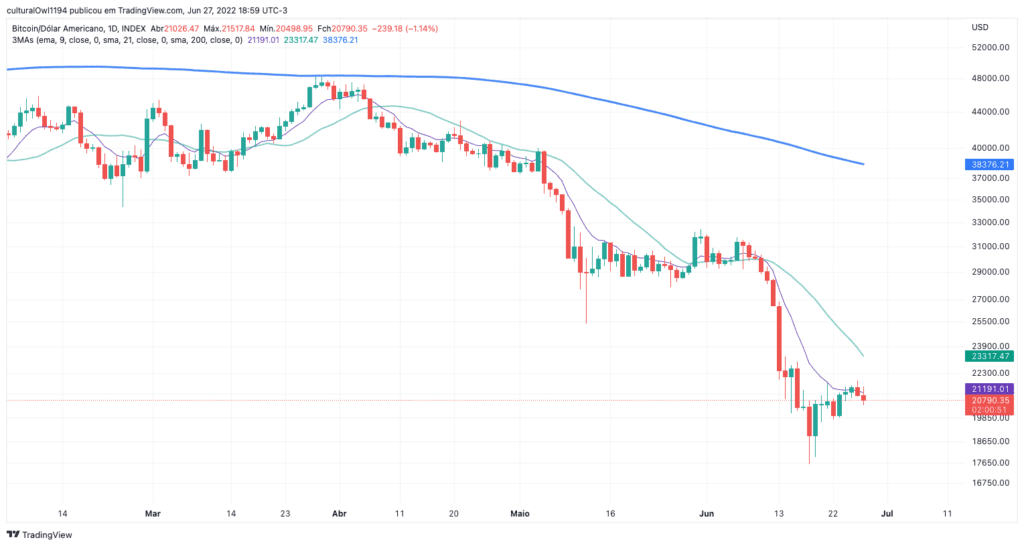 gráfico do bitcoin hoje 28-06-22 apesar da melhora, o viés ainda é negativo para o curto prazo
