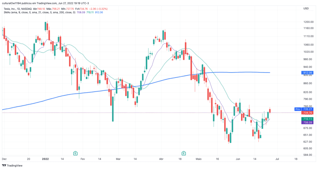 gráfico da Tesla hoje 28-06-22 apesar da melhora, o viés ainda é negativo para o curto prazo