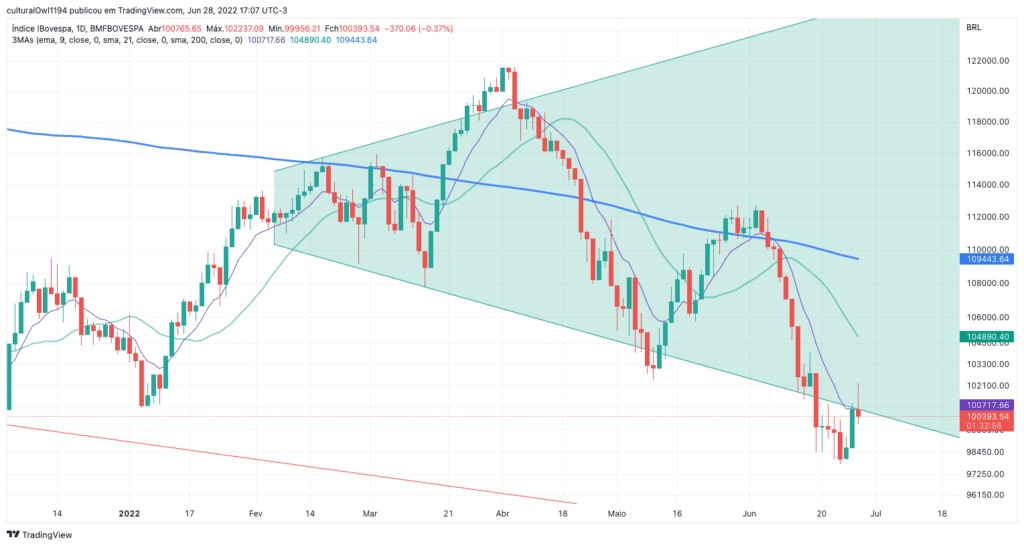 gráfico do Ibovespa hoje 29-06-22 apesar da melhora, o viés ainda é negativo para o curto prazo
