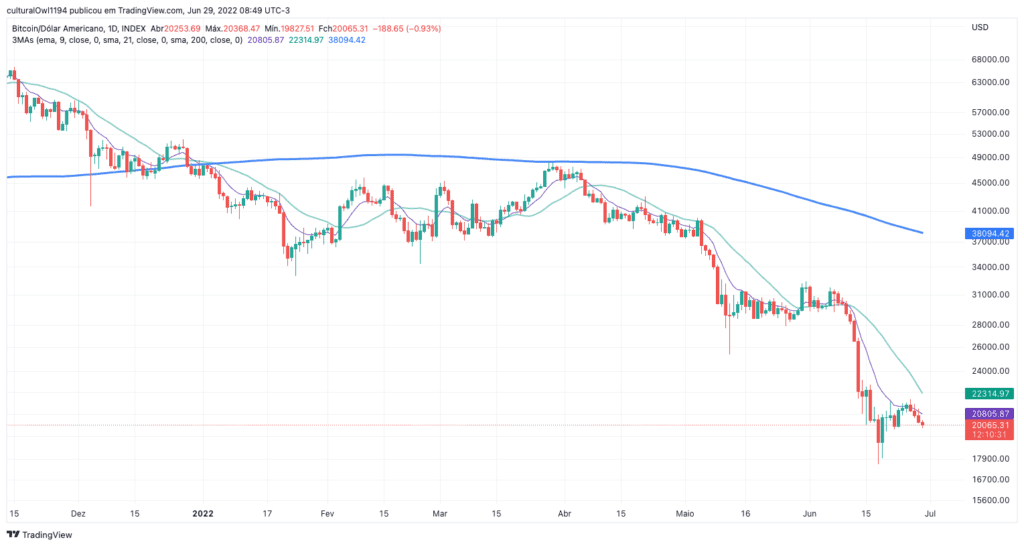 gráfico do bitcoin hoje 29-06-22 apesar da melhora, o viés ainda é negativo para o curto prazo
