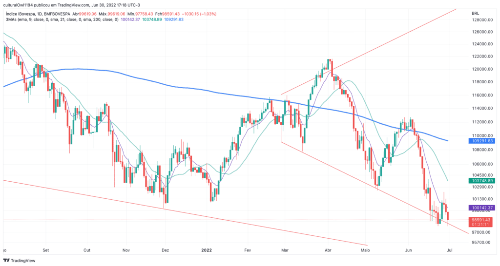 gráfico do Ibovespa hoje 01-07-22 o viés ainda é negativo para o curto prazo
