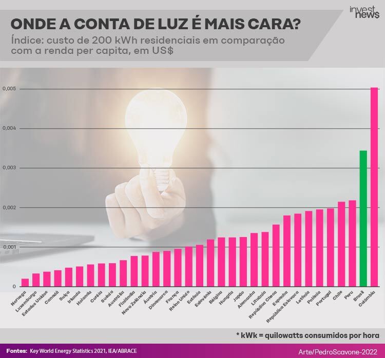 Preço das contas de luz pelo mundo.