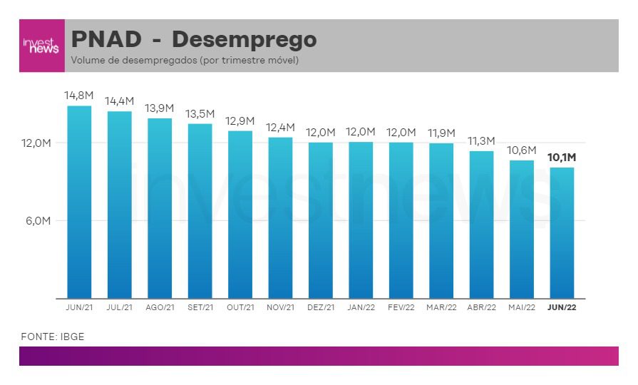 Gráfico sobre número de desempregados