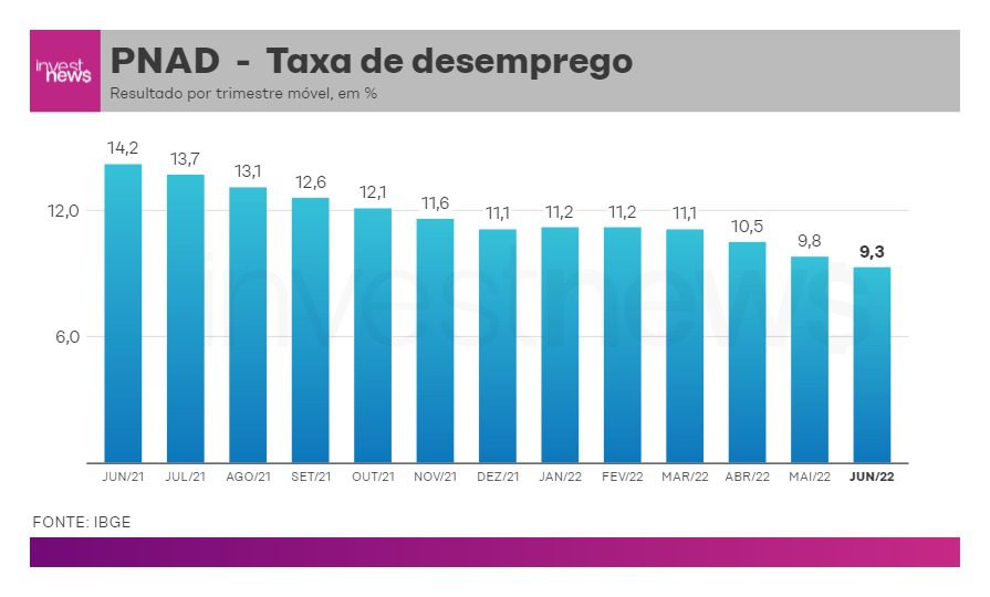 Gráfico sobre a taxa de desemprego