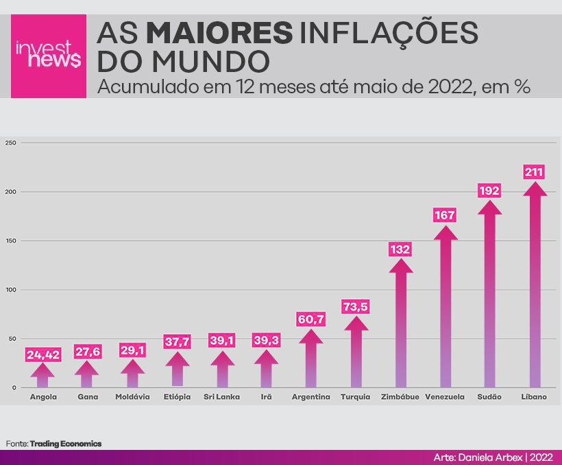 As maiores taxas de inflação do mundo