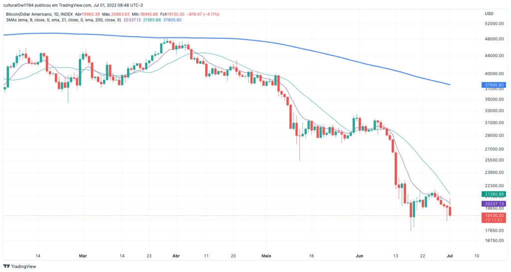 gráfico do Bitcoin (BTC) hoje 01-07-22, o viés ainda é negativo para o curto prazo