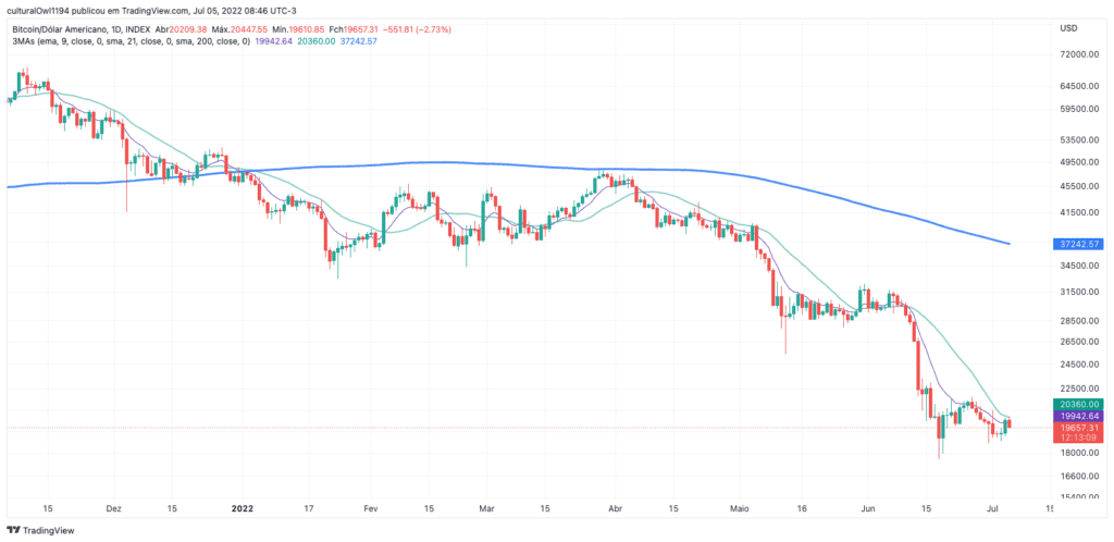 gráfico do Bitcoin hoje 05-07-22 o viés ainda é negativo para o curto prazo, mas temos uma sugestão de fundo
