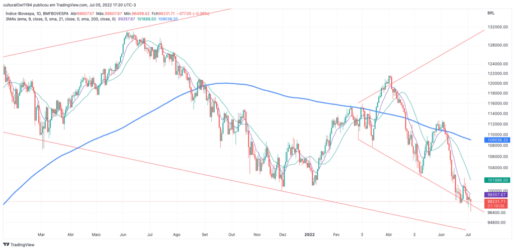 gráfico do Ibovespa hoje 06-07-22 o viés ainda é negativo para o curto prazo, mas temos uma sugestão de fundo
