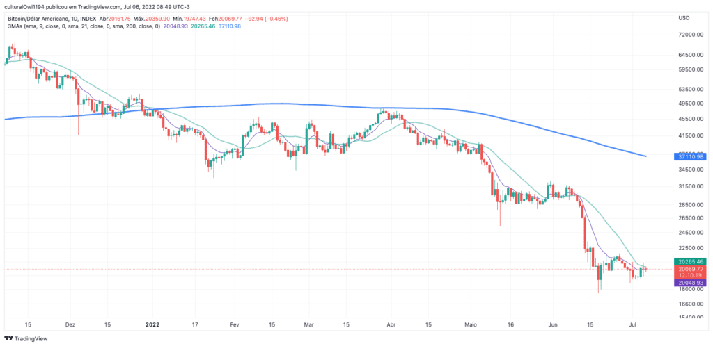 gráfico do Bitcoin hoje 06-07-22 o viés ainda é negativo para o curto prazo, mas temos uma sugestão de fundo
