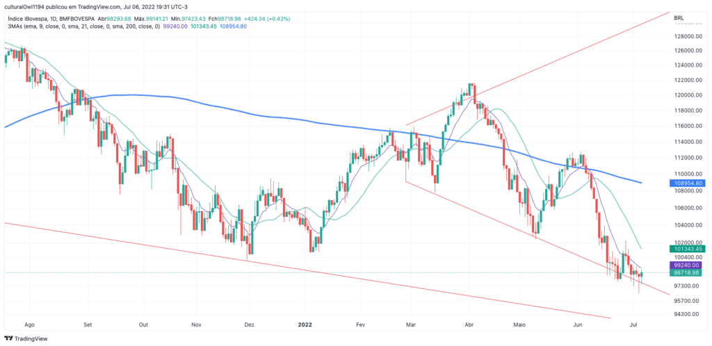 gráfico do Ibovespa hoje 07-07-22 o viés ainda é negativo para o curto prazo, mas temos uma sugestão de fundo