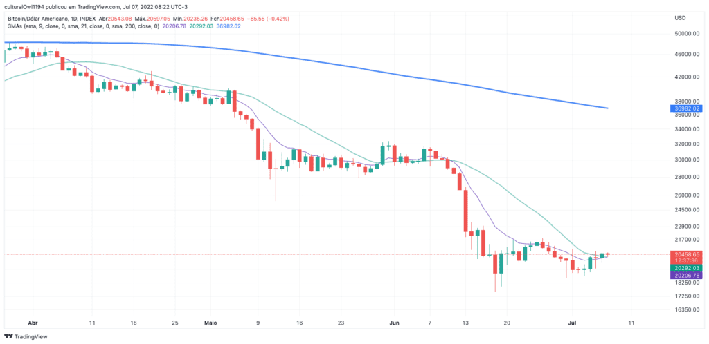 gráfico do Bitcoin hoje 07-07-22 o viés ainda é negativo para o curto prazo, mas temos uma sugestão de fundo e qualquer empurrão pode trazer uma melhora