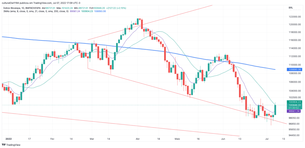 gráfico do Ibovespa hoje 08-07-22 o viés ainda é negativo para o curto prazo, mas temos uma reação como esperado