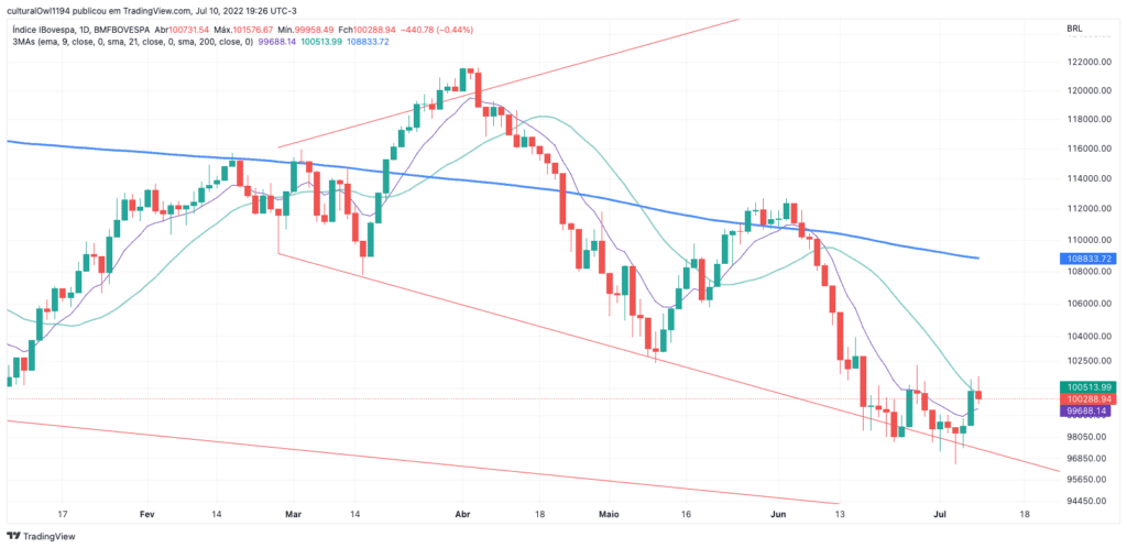 gráfico do Ibovespa hoje 11-07-22 o viés ainda é negativo para o curto prazo, mas temos uma reação como esperado