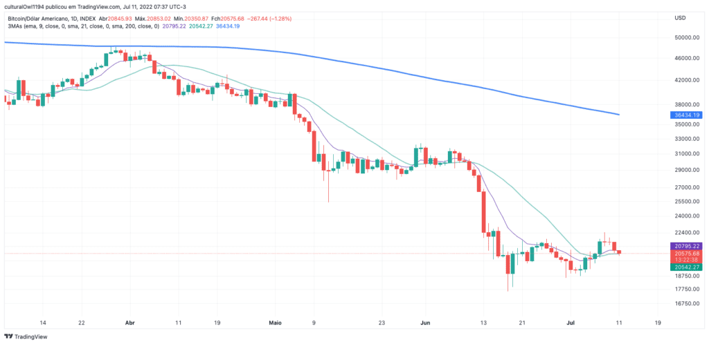 gráfico do Bitcoin hoje 11-07-22 o viés ainda é negativo para o curto prazo, e como mencionado nos últimos dias um empurrão poderia levar a uma melhora
