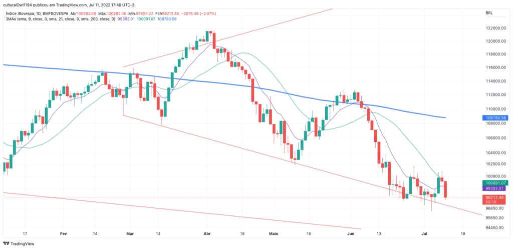 gráfico do Ibovespa hoje 12-07-22 o viés ainda é negativo para o curto prazo.
Fonte: tradingview