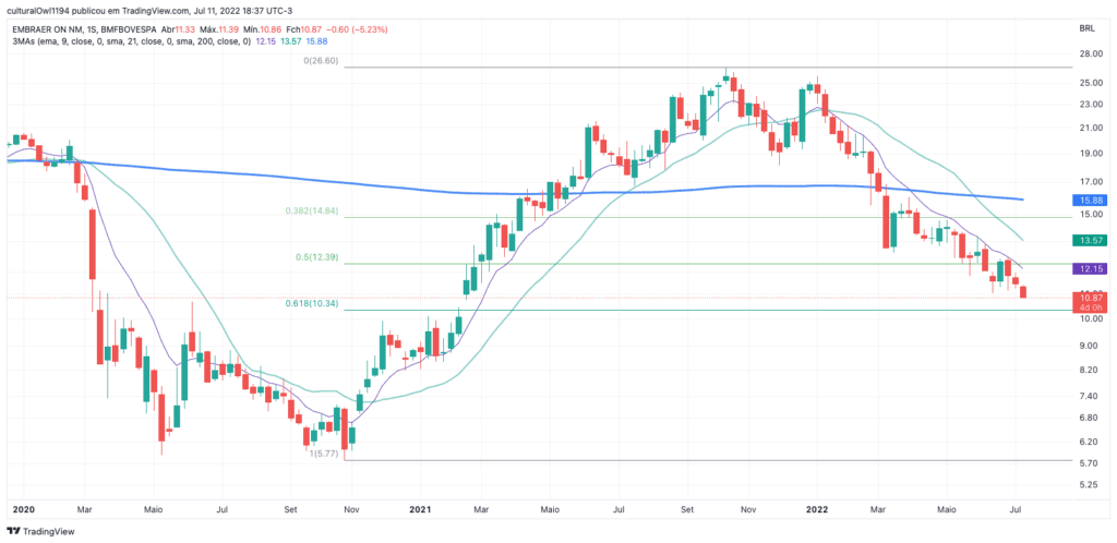 gráfico da embraer (EMBR3) hoje 12-07-22 o viés ainda é negativo para o curto prazo mas estamos perto da última retração de fibo
Fonte: tradingview
