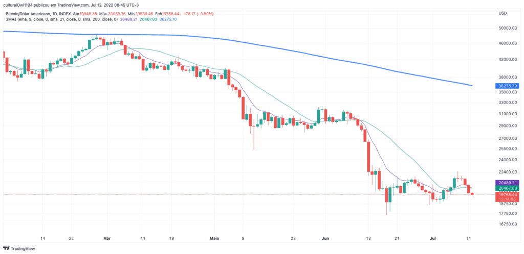 gráfico do Bitcoin hoje 12-07-22 o viés ainda é negativo para o curto prazo
Fonte: tradingview