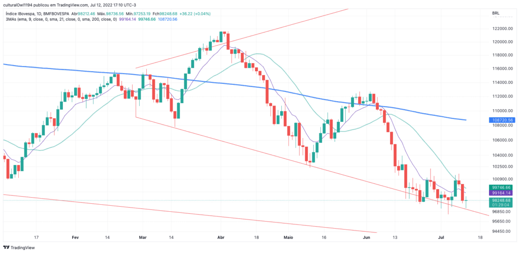 gráfico do Ibovespa hoje 13-07-22 o viés ainda é negativo para o curto prazo.
Fonte: tradingview