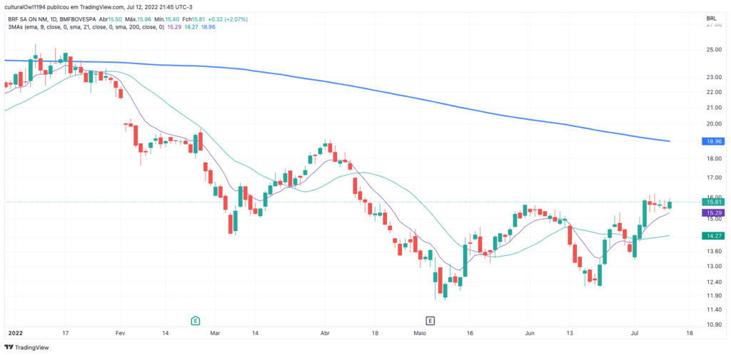 gráfico da BR Foods (BRFS3) hoje 13-07-22 o viés ainda é de alta para o curto prazo.
Fonte: tradingview