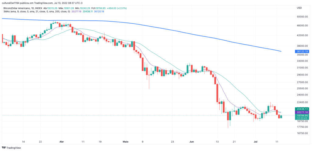 gráfico do Bitcoin hoje 13-07-22 o viés ainda é negativo para o curto prazo
Fonte: tradingview