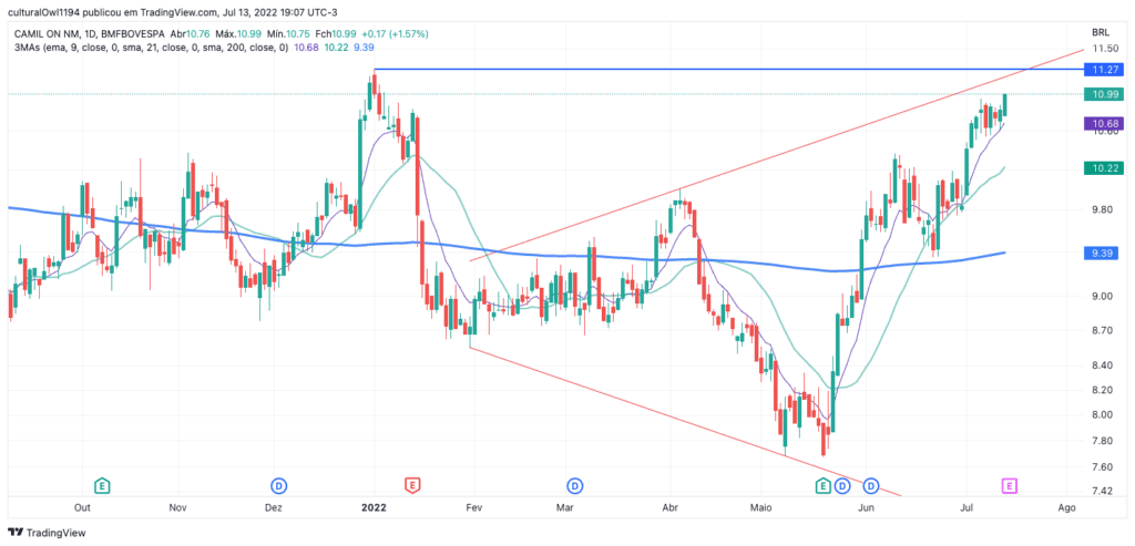 gráfico da Camil (CAML3) hoje 14-07-22 o viés ainda é de alta para o curto prazo, mas a resistência atual é muito forte.
Fonte: tradingview