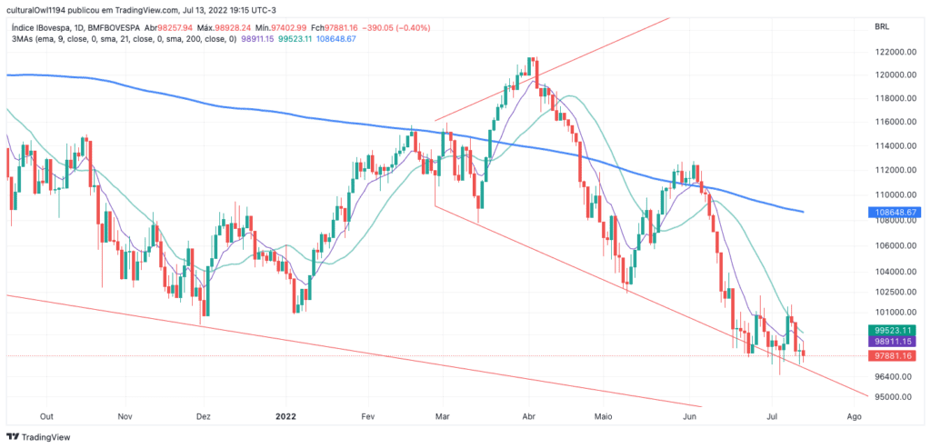 gráfico do Ibovespa hoje 14-07-22 o viés ainda é negativo para o curto prazo.
Fonte: tradingview