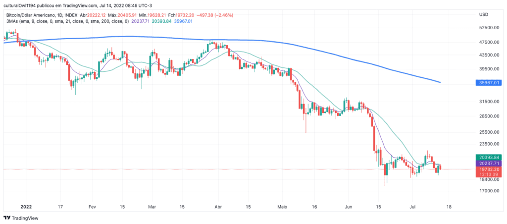 gráfico do Bitcoin hoje 14-07-22 o viés ainda é negativo para o curto prazo
Fonte: tradingview