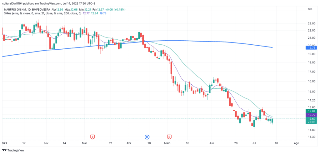 gráfico da Marfrig (MRFG3) hoje 15-07-22 o viés ainda é de queda para o curto prazo, mas o ativo tentar mudar o comportamento.
Fonte: tradingview
